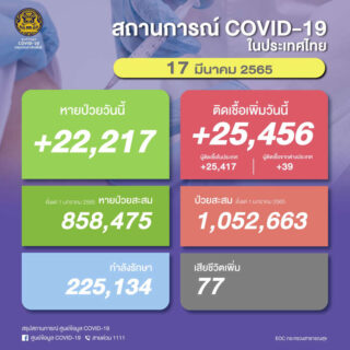 สรุปยอดผู้ติดเชื้อรายใหม่วันนี้ 17 มี.ค. 65
