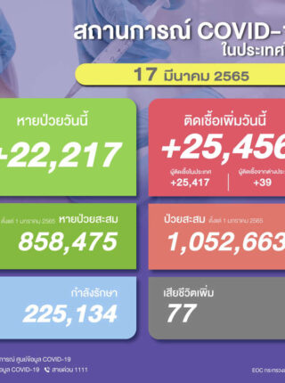 สรุปยอดผู้ติดเชื้อรายใหม่วันนี้ 17 มี.ค. 65